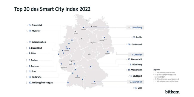 Smart City: Köln sichert sich 4. Platz im deutschlandweiten Ranking - Digital Hub Cologne