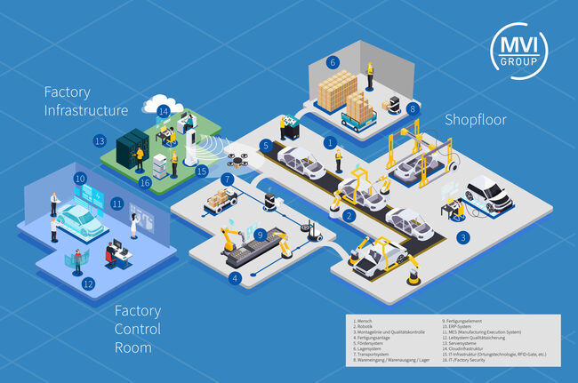 Smart Factory – Die Fabrik der Zukunft - MVI-Group