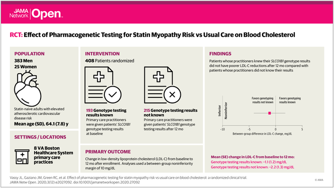 Effect of Genetic Testing for Statin Myopathy Risk vs Usual Care on Cholesterol
