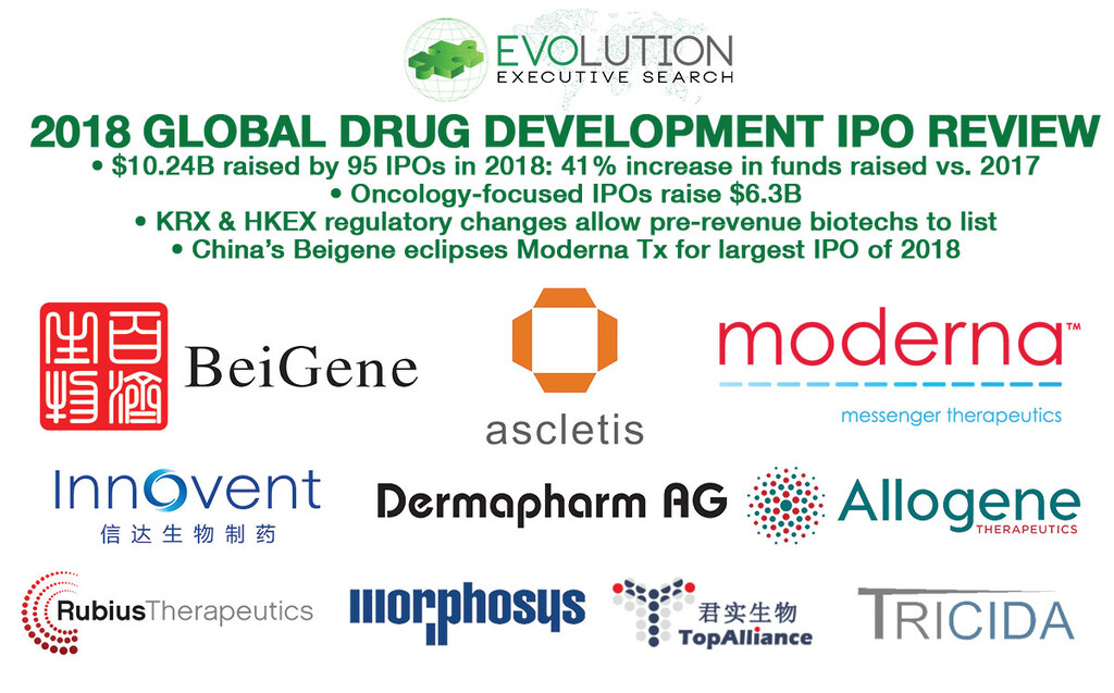 2018 Global Drug Development IPO Analysis: $10.24B Raised in Strongest Year on Record