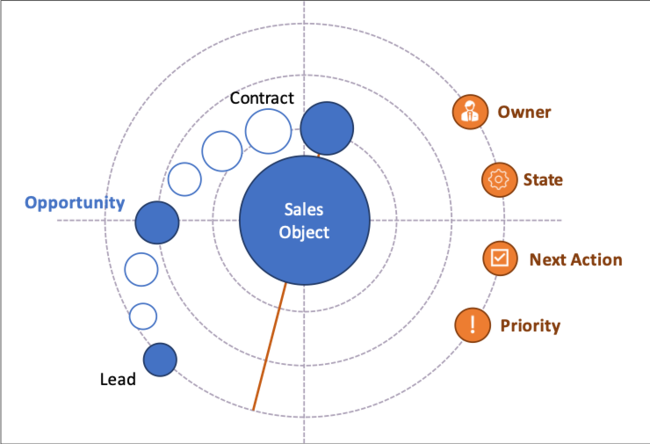 Der Sales Radar – Marketing und Vertrieb mit Salesforce effektiv führen - its-people - Ihr Oracle, Mircosoft, SQL, Datenbanken, Security
