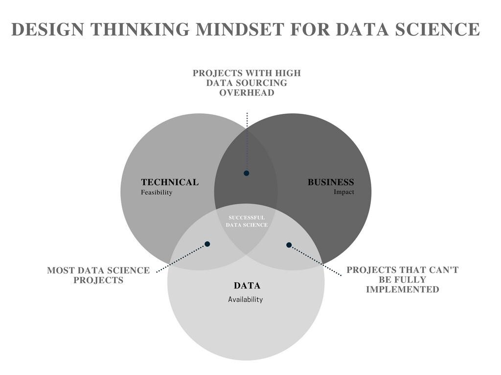 A Design Thinking Mindset for Data Science – Towards Data Science